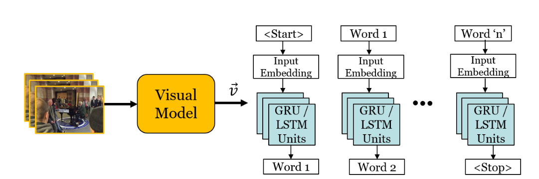 Video Description Model