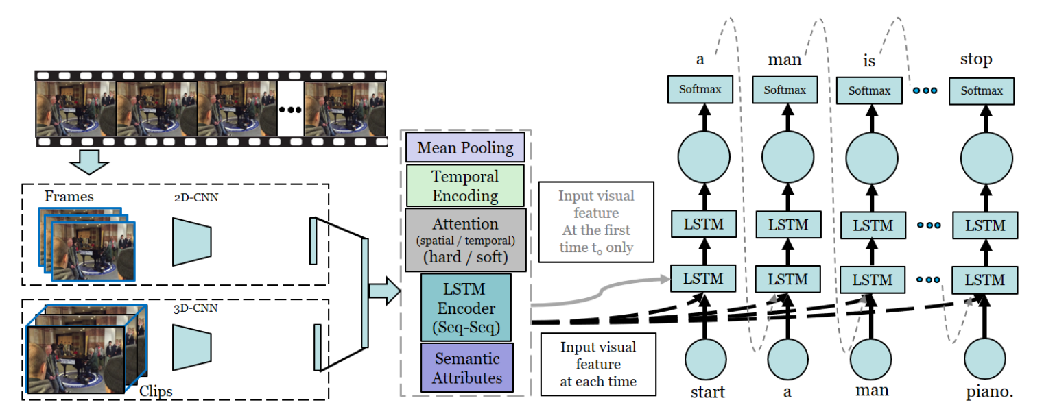 Video Description Methods Summary