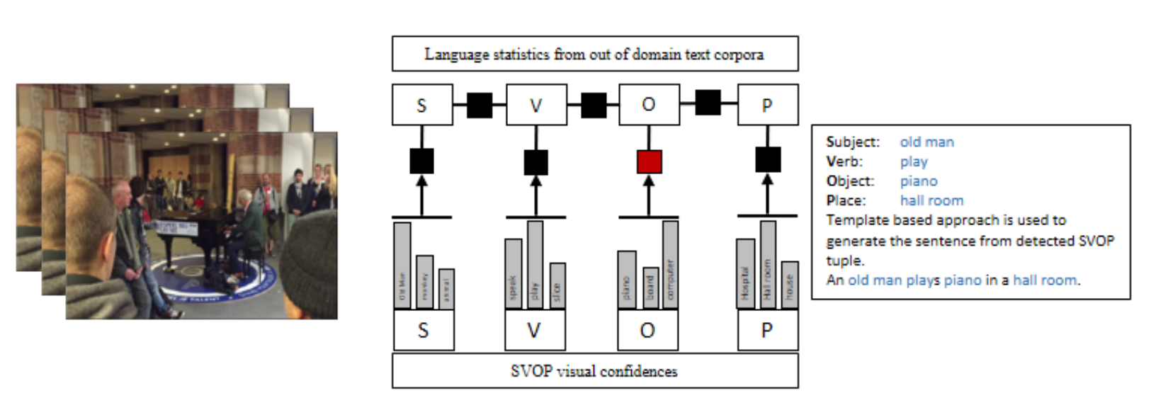 SVO Tuple Approach